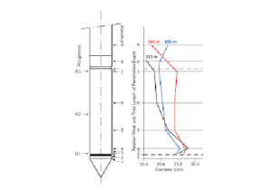 Introducing the Cone Penetration Test with Pore Pressure (CPTu Test)